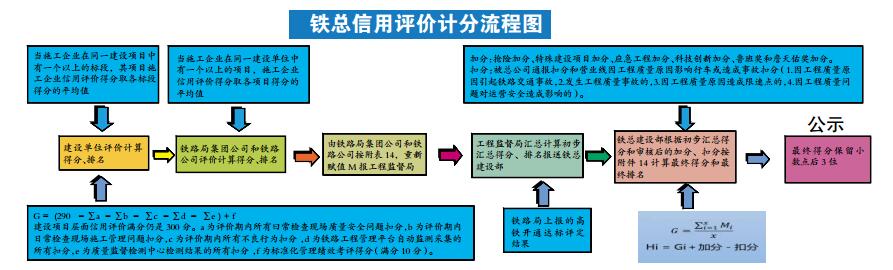 铁总信用评价计分流程图