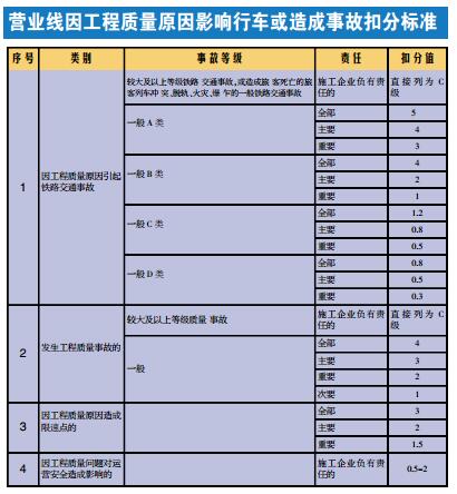 营业线因工程质量原因影响行车或造成事故扣分标准