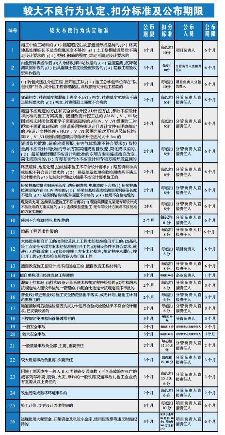 较大不良行为认定、扣分标准及公布期限